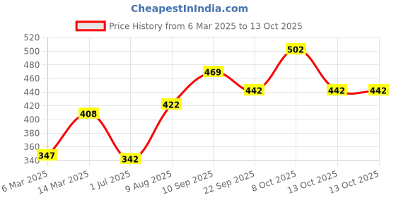 firstcry.com Babyhug Straw Hat With Bow & Purse - Blue babyhug Price History Graph from 6 Mar 2025 to 13 Oct 2025