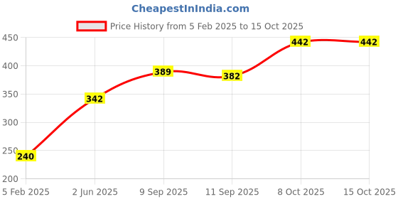 firstcry.com Babyhug Straw Hat With Bow & Purse - Brown babyhug Price History Graph from 5 Feb 2025 to 15 Oct 2025