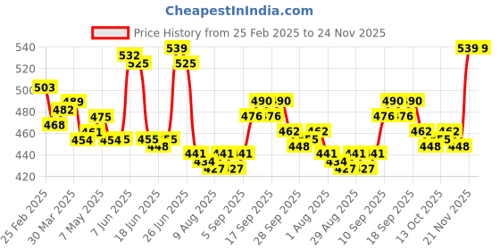 firstcry.com Babyhug Straw Hat With Bow & Purse - Brown babyhug Price History Graph from 25 Feb 2025 to 24 Nov 2025