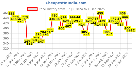 firstcry.com Babyhug Straw Hat with Bow Applique and Purse - Blue babyhug Price History Graph from 17 Jul 2024 to 30 Nov 2025