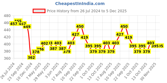 firstcry.com Babyhug Straw Hat with Bow Applique and Purse - Blue babyhug Price History Graph from 26 Jul 2024 to 5 Dec 2025