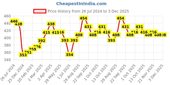 firstcry.com Babyhug Straw Hat with Bow Applique and Purse - Green babyhug Price History Graph from 26 Jul 2024 to 3 Dec 2025