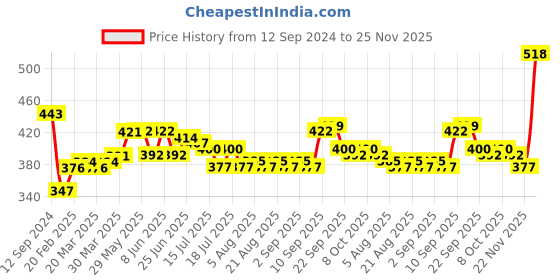 firstcry.com Babyhug Straw Hat with Bow Applique and Purse - White babyhug Price History Graph from 12 Sep 2024 to 25 Nov 2025