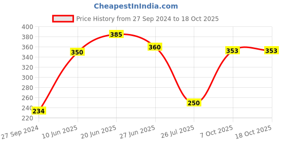 firstcry.com Babyhug Straw Hat With Bow - Peach babyhug Price History Graph from 27 Sep 2024 to 17 Oct 2025