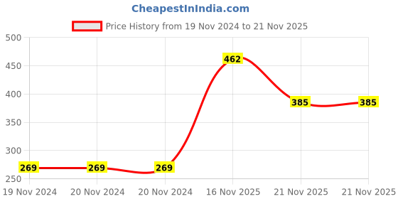 firstcry.com Babyhug Straw Hat With Bow - Pink babyhug Price History Graph from 19 Nov 2024 to 20 Nov 2025