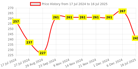 firstcry.com Babyhug Straw Hat with Panda Patch -Cream babyhug Price History Graph from 17 Jul 2024 to 16 Jul 2025