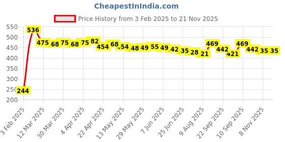firstcry.com Babyhug Straw Hat With With Pom Pom Applique & Purse - Brown babyhug Price History Graph from 3 Feb 2025 to 21 Nov 2025