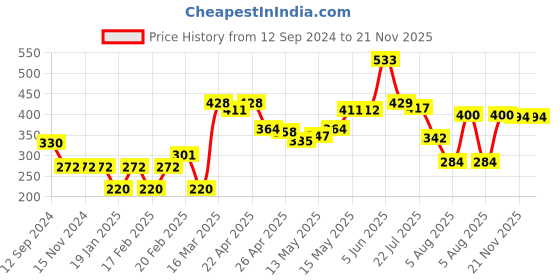 firstcry.com Babyhug Straw Hats With Bow Applique -Orange babyhug Price History Graph from 12 Sep 2024 to 20 Nov 2025