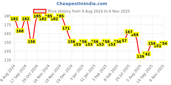 firstcry.com Babyhug Straw Sipper with Twin Handle Blue - 350 ml babyhug Price History Graph from 9 Aug 2024 to 6 Nov 2025