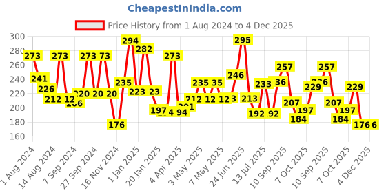 firstcry.com Babyhug Strawberry & Orange Flavoured Tooth Gel Combo babyhug Price History Graph from 1 Aug 2024 to 4 Dec 2025