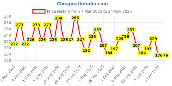 firstcry.com Babyhug Strawberry Flavoured Toothpaste for Ages 6 Months+ |100% Natural Ingredients Fluoride Free No SLS/SLES - 50 g Pack of 2 babyhug Price History Graph from 7 Mar 2025 to 24 Nov 2025