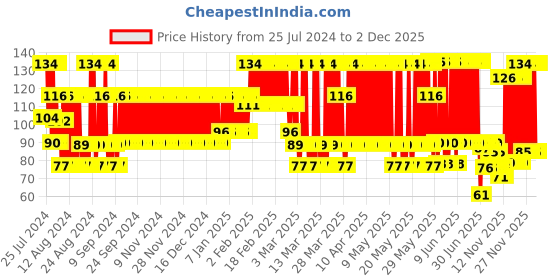 firstcry.com Babyhug Strawberry Fruit Shape Water Filled Teether - Red & Green babyhug Price History Graph from 25 Jul 2024 to 1 Dec 2025