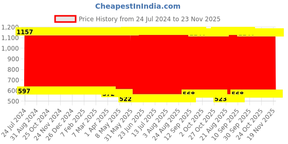 firstcry.com Babyhug Strawberry Musical Piano Keyboard- Red babyhug Price History Graph from 24 Jul 2024 to 23 Nov 2025