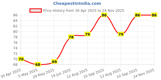 firstcry.com Babyhug Strawberry Shape Bath Sponge - Red babyhug Price History Graph from 30 Apr 2025 to 24 Nov 2025