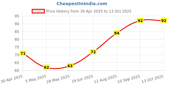 firstcry.com Babyhug Strawberry Shaped Bath Sponge - Red babyhug Price History Graph from 30 Apr 2025 to 13 Oct 2025