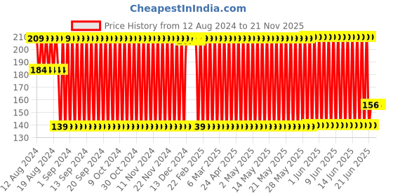 firstcry.com Babyhug  Strawberry Shaped Silicone Teether - Red babyhug Price History Graph from 12 Aug 2024 to 21 Nov 2025