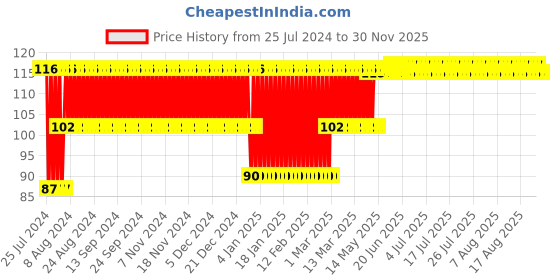 firstcry.com Babyhug Strawberry Shaped Water Filled Teether- Red and Yellow babyhug Price History Graph from 25 Jul 2024 to 29 Nov 2025