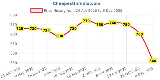 firstcry.com Babyhug Stretchable Full Length Washed Solid Colour Jeans With BeltWith Mock Fly- Dark Grey babyhug Price History Graph from 24 Apr 2025 to 4 Dec 2025