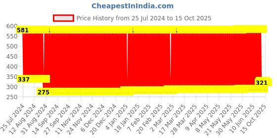 firstcry.com Babyhug Strike N Fun Bowling Set - Multicolour babyhug Price History Graph from 25 Jul 2024 to 14 Oct 2025