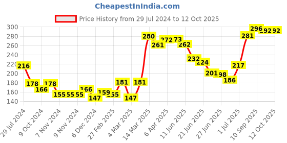firstcry.com Babyhug Stripe Briefs Pack of 3 - Yellow Red Royal Blue babyhug Price History Graph from 29 Jul 2024 to 12 Oct 2025