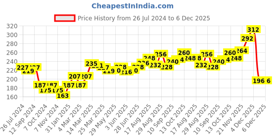 firstcry.com Babyhug Striped Design Acrylic Woollen Cap Pink - Diameter 11.5 cm babyhug Price History Graph from 26 Jul 2024 to 6 Dec 2025