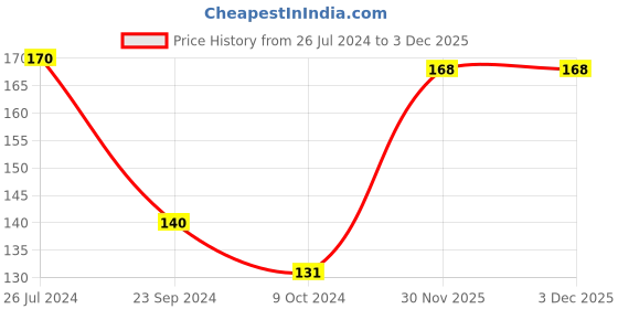 firstcry.com Babyhug Striped Print Woollen Cap Green & Blue - Diameter 10.5 cm babyhug Price History Graph from 26 Jul 2024 to 3 Dec 2025
