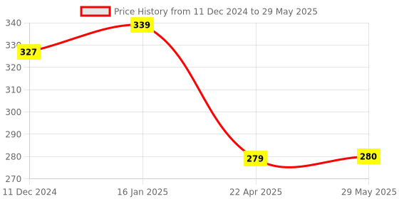 firstcry.com Babyhug Strokes and Curves Wipe N Clean Workbook Set of 4 - English babyhug Price History Graph from 11 Dec 2024 to 29 May 2025