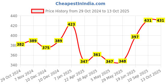 firstcry.com Babyhug Stroller Fan With Foam Blades - Black babyhug Price History Graph from 29 Oct 2024 to 13 Oct 2025