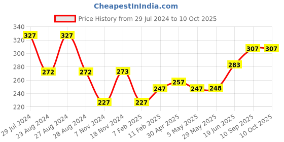 firstcry.com Babyhug Stroller Hook Pack Of 2 - Black babyhug Price History Graph from 29 Jul 2024 to 10 Oct 2025