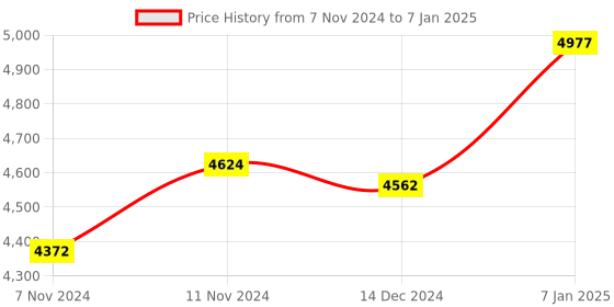 firstcry.com Babyhug  Stroller with Reversible Handle Adjustable Backrest & Canopy - Khaki babyhug Price History Graph from 7 Nov 2024 to 7 Jan 2025