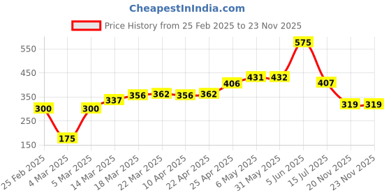 firstcry.com Babyhug Summer Cap Animal Face Print Pink - Circumference 57 cm babyhug Price History Graph from 25 Feb 2025 to 22 Nov 2025