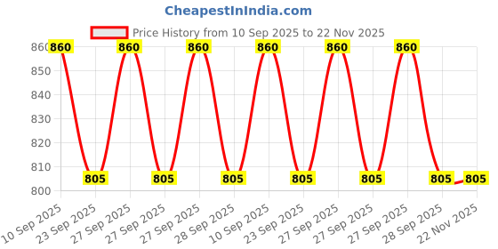 firstcry.com Babyhug Super Dry Pant Style Diaper Medium (M) Size - 74 Pieces babyhug Price History Graph from 10 Sep 2025 to 22 Nov 2025