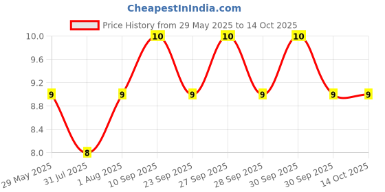 firstcry.com Babyhug Super Dry Pant Style Diaper Small (S) Size - 1 Piece babyhug Price History Graph from 29 May 2025 to 14 Oct 2025