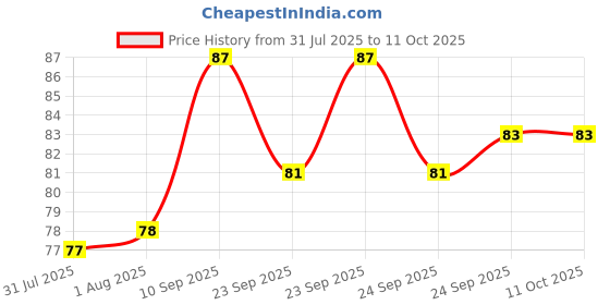 firstcry.com Babyhug Super Dry Pant Style Diaper Small (S) Size - 10 Pieces babyhug Price History Graph from 31 Jul 2025 to 11 Oct 2025