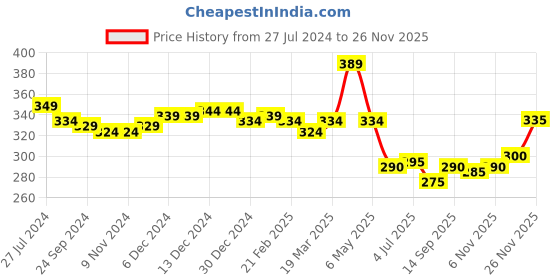 firstcry.com Babyhug Sweater Knit Fleece and Woollen Pants - Fuchsia babyhug Price History Graph from 27 Jul 2024 to 26 Nov 2025