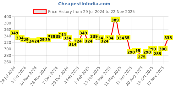 firstcry.com Babyhug Sweater Knit Fleece and Woollen Pants - Fuchsia babyhug Price History Graph from 29 Jul 2024 to 22 Nov 2025