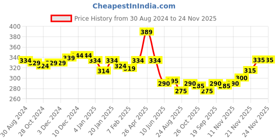 firstcry.com Babyhug Sweater Knit Fleece and Woollen Pants - Fuchsia babyhug Price History Graph from 30 Aug 2024 to 24 Nov 2025