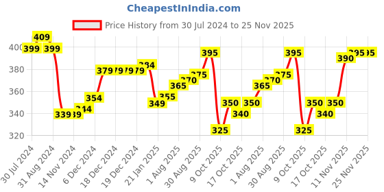 firstcry.com Babyhug Sweater Knit Fleece and Woollen Pants - Grey babyhug Price History Graph from 30 Jul 2024 to 25 Nov 2025
