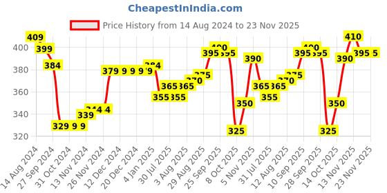 firstcry.com Babyhug Sweater Knit Fleece and Woollen Pants - Grey babyhug Price History Graph from 14 Aug 2024 to 23 Nov 2025