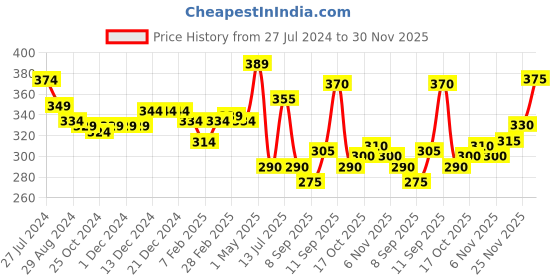firstcry.com Babyhug Sweater Knit Fleece and Woollen Pants - Mustard babyhug Price History Graph from 27 Jul 2024 to 30 Nov 2025