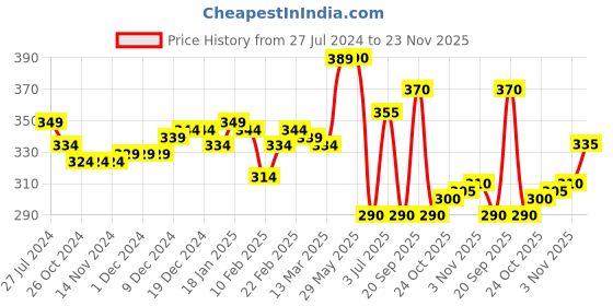 firstcry.com Babyhug Sweater Knit Fleece and Woollen Pants - Mustard babyhug Price History Graph from 27 Jul 2024 to 23 Nov 2025