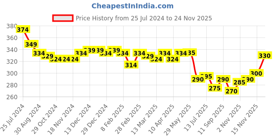 firstcry.com Babyhug Sweater Knit Fleece and Woollen Pants - Rust Red babyhug Price History Graph from 25 Jul 2024 to 24 Nov 2025