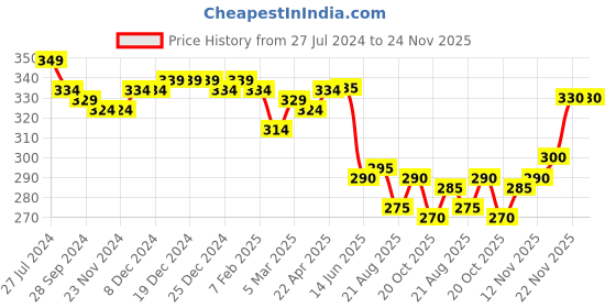 firstcry.com Babyhug Sweater Knit Fleece and Woollen Pants - Rust Red babyhug Price History Graph from 27 Jul 2024 to 23 Nov 2025