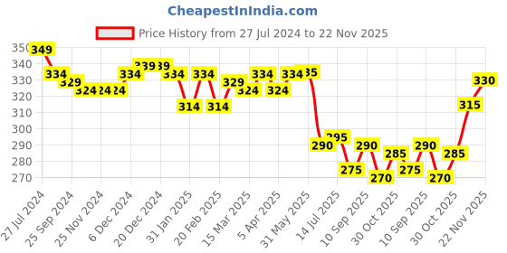 firstcry.com Babyhug Sweater Knit Fleece and Woollen Pants - Rust Red babyhug Price History Graph from 27 Jul 2024 to 22 Nov 2025