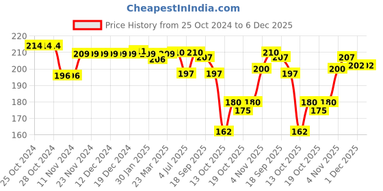 firstcry.com Babyhug Sweater Knit Full Length Solid Fleece Pants - Red babyhug Price History Graph from 25 Oct 2024 to 5 Dec 2025