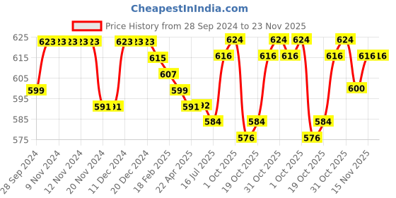 firstcry.com Babyhug Sweater Knit Full Length Solid Pyjama - Navy Blue babyhug Price History Graph from 28 Sep 2024 to 23 Nov 2025