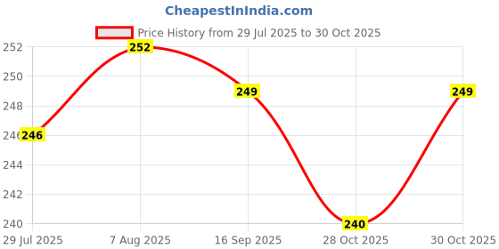 firstcry.com Babyhug Sweater Knit Full Length Woollen Bottom With Heart Print - Navy Blue babyhug Price History Graph from 29 Jul 2025 to 28 Oct 2025