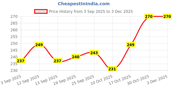 firstcry.com Babyhug Sweater Knit Full Length Woollen Pant With Polka Dots Design - Navy blue babyhug Price History Graph from 3 Sep 2025 to 2 Dec 2025
