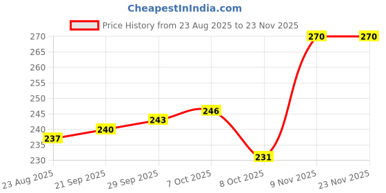 firstcry.com Babyhug Sweater Knit Full Length Woollen Pant With Polka Dots Design - Navy blue babyhug Price History Graph from 23 Aug 2025 to 23 Nov 2025