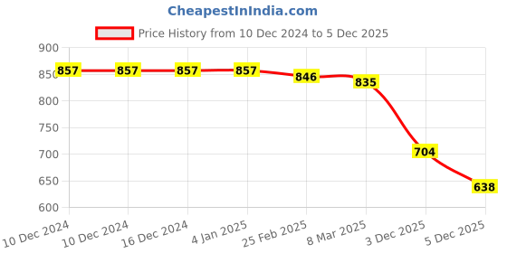firstcry.com Babyhug Sweater Knit Full Raglan Sleeves HoodedWinter Romper with Cable Knit Design - Dark Green babyhug Price History Graph from 10 Dec 2024 to 5 Dec 2025